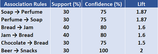 Association Rule Mining — concept and implementation