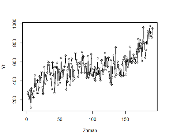 Time Series Analysis (Zaman Serileri Analizi) by