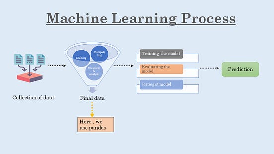 PANDAS For Machine Learning. Pandas is one of the tools in Machine ...