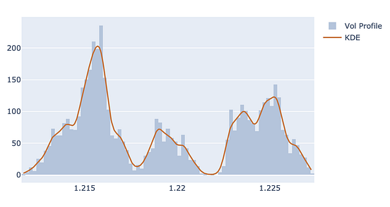 How to Analyze Volume Profiles With Python | by Minh Nguyen | The ...