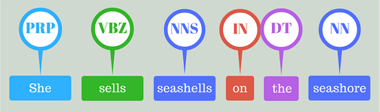 Learning POS Tagging Chunking In NLP By Jocelyn D Souza GreyAtom Medium