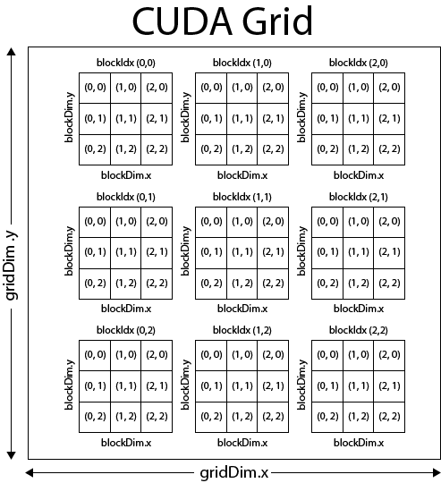 cuda block dimensions dim3 cuda block dimensions dim3
