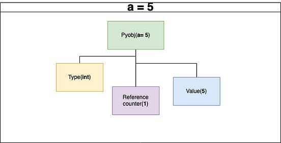 Garbage Collector(GC) in Python (Part-I) | by Ibrahim Sha | Analytics ...