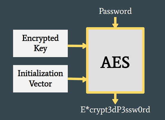 How to hack Chrome password with Python? | by Oh Yicong | Medium