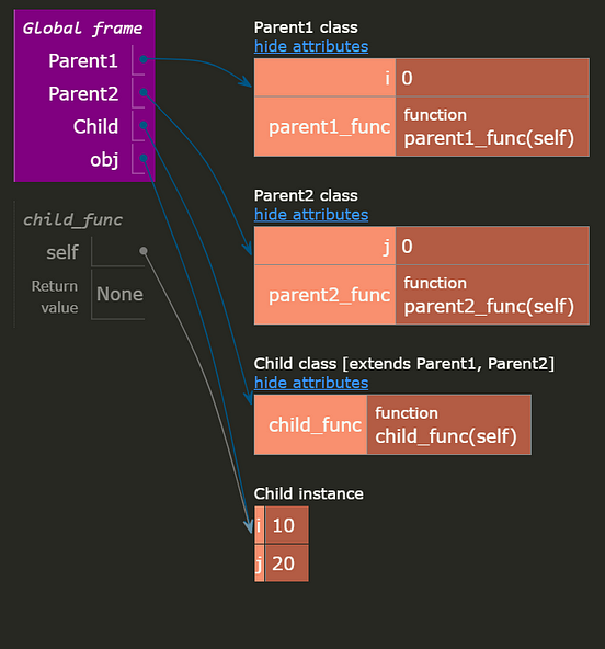 Python Inheritance Types Illustrated with Code | by Swathi Arun | The ...