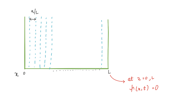 Animating Schrodinger Wave Function(ψ) of a Particle Using Python (with ...