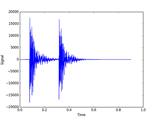 Sound Pattern Recognition with Python | by Adilson Neto | Medium