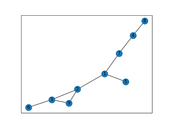 A Gentle Introduction to Networkx with Python | by Stefano Mariani ...