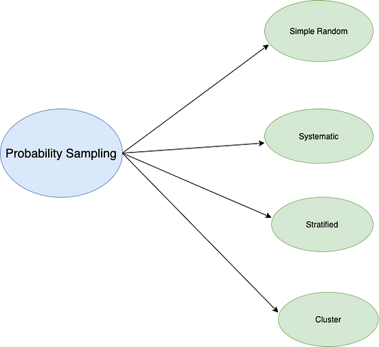 What Is Data Sampling and Statistical Techniques for Effective Sampling ...