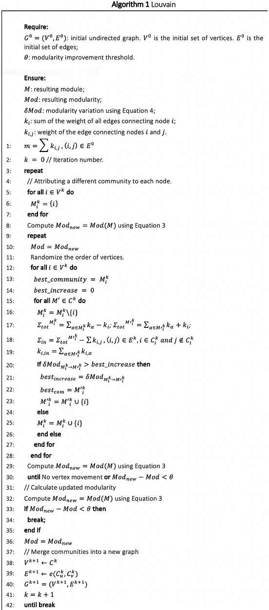 Louvain Algorithm. An algorithm for community finding | by Luís Rita ...
