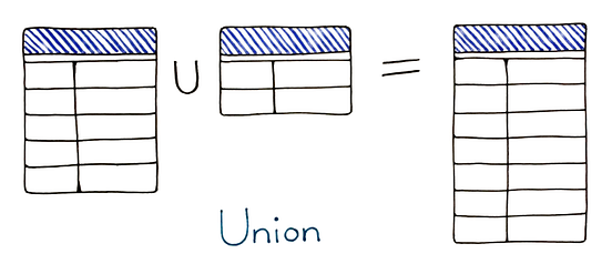 How To Build A Relational Database From Scratch By Tivadar Danka The Startup Medium