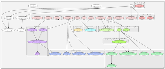 Quick & Simple Call Graphs in Python | by Euan Richard | ParkBee | Medium