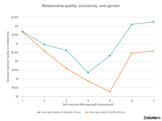 why are open relationships so popular