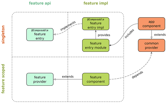 Navigating Through Multi-module Jetpack Compose Applications - Droidcon