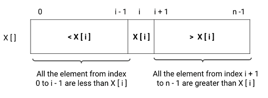 Quicksort - one of the fastest Sorting algorithms! | EnjoyAlgorithms