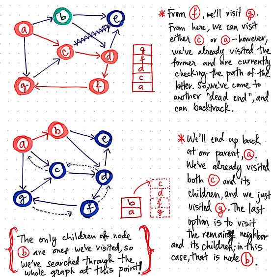 Deep Dive Through A Graph: DFS Traversal | by Vaidehi Joshi | basecs ...