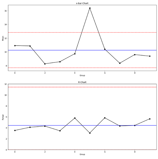 Quality Control Charts with Python | by Roberto Salazar | Towards Data