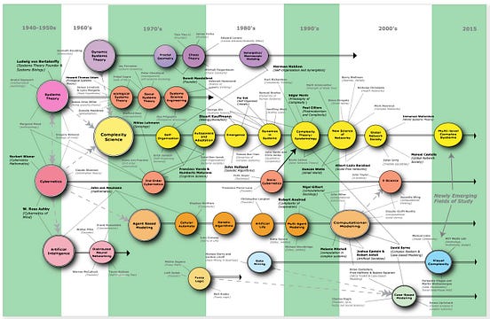 A Brief History of Systems Science, Chaos and Complexity | by Daniel ...