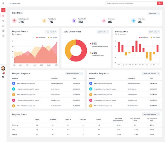 5 Best Practices from our Recent Dashboard Project | by Aufait UX | UX ...