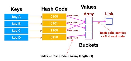 Time Complexity of HashMap get is O(1). Why? | by Prins Wu | Medium