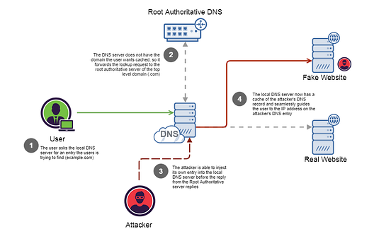 Защита от подмены dns