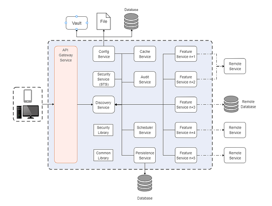 Microservices: The powerful spring boot architecture | by Pratik ...