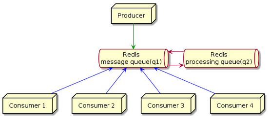 a-general-overview-of-redis-and-queue-management-by-rachel-lum-medium