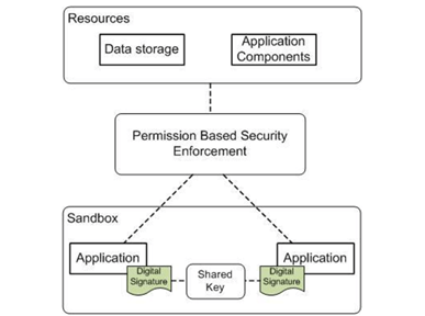 Android Security Overview. Android Architecture | by Bosh Ng | Medium