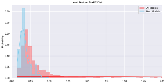 May the Forecasts Be with You: Introducing Scalecast Pt. 2 | by Michael ...