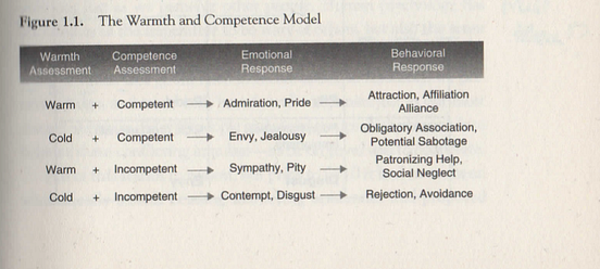 The stereotype content model: Using a social psychology theory as a ...
