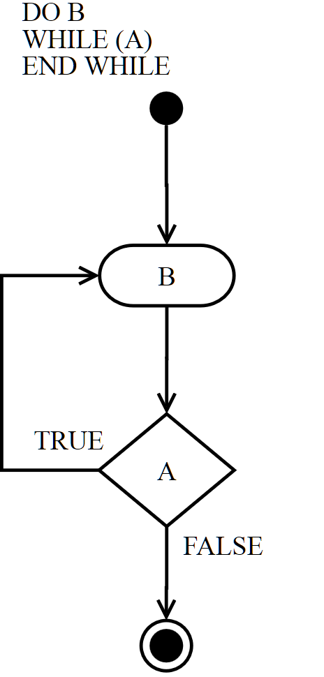 The difference between for loops and while loops in javascript by 