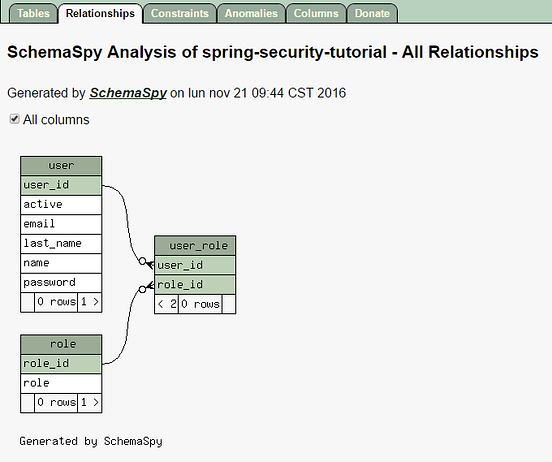 How to use SchemaSpy to document your database - Gustavo Ponce - Medium