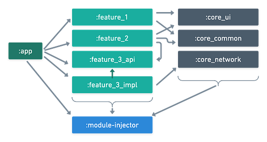 Modularization of Android Applications in 2021 | by Andrey Beryukhov ...