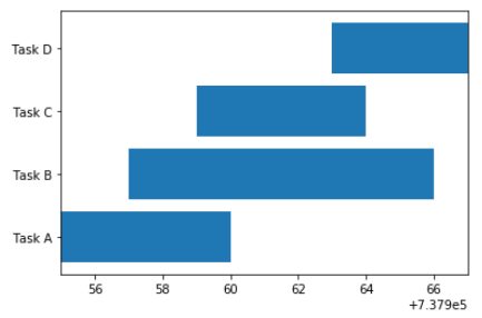 Generate Gantt Chart in Python. A step by step tutorial on how to… | by ...