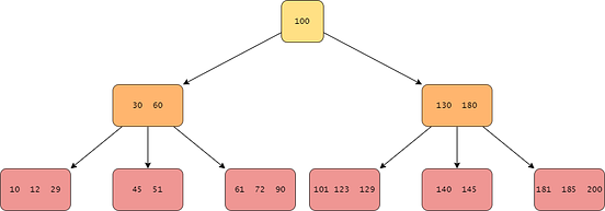 Introduction to B-trees. One of the most used data structures in… | by ...