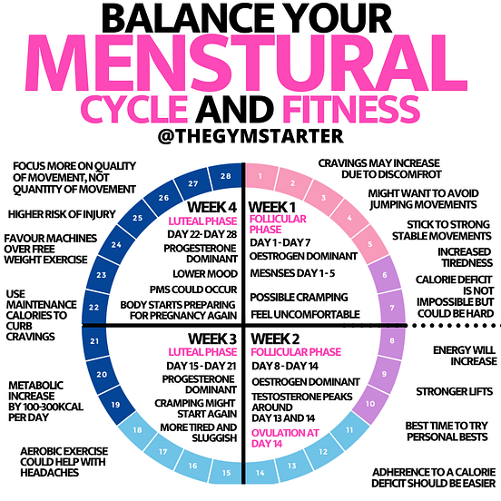 How Does Your Menstrual Cycle Affect Your Fitness and Weight Loss? by