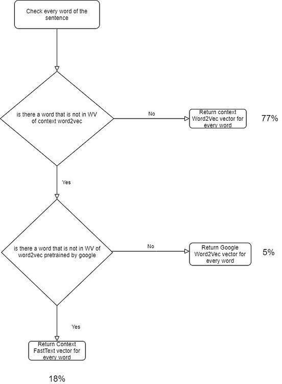 How I build a question answering model by Martin
