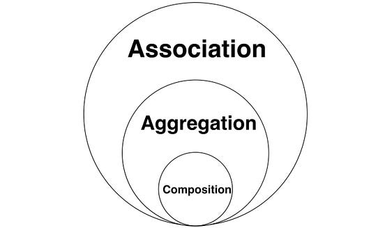 How to connect objects with each other in different situations with ...