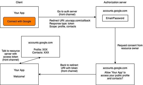 What grant type to choose and why: OAuth 2.0 grant types | Geek Culture