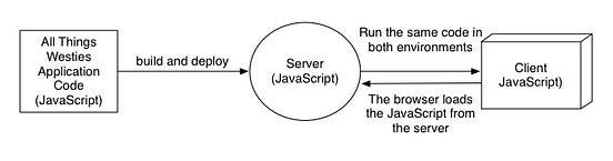 An Introduction to Isomorphic Web Application Architecture | by Elyse ...