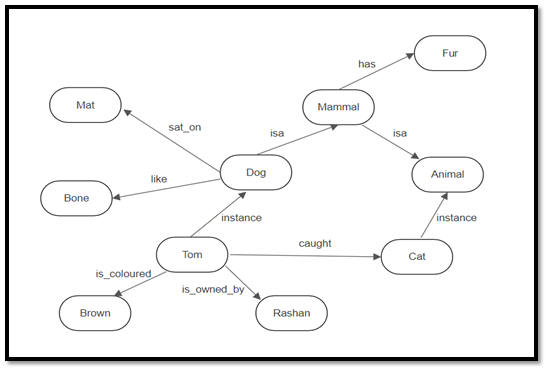 WHAT IS SEMANTIC NET? GIVE EXAMPLE. | by Rashandeep singh | Dec, 2020 ...
