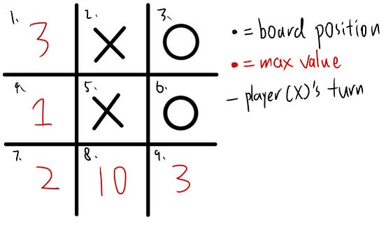 I programmed a tic tac toe game with Minimax Algorithm, but how does it ...