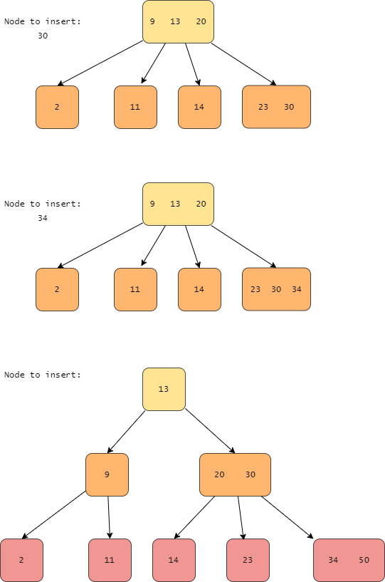 Introduction to B-trees. One of the most used data structures in… | by ...