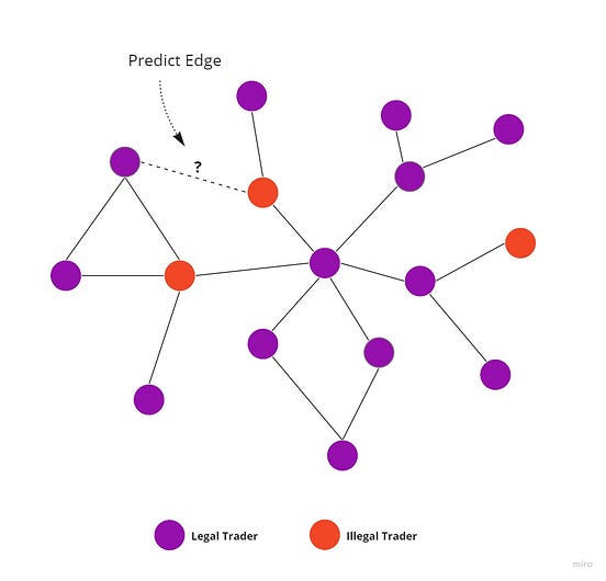 Introduction to Machine Learning with Graphs | Towards Data Science