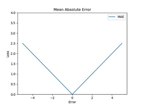 A Comprehensive Guide To Loss Functions — Part 1 : Regression | by ...