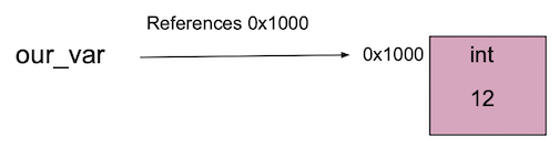 Memory Management in Python. Here we’ll learn about variables… | by D ...