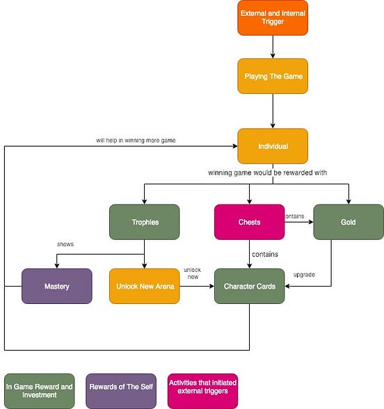 Analysis of Clash Royale’s stickiness using Nir Eyal’s Hook Model | by ...