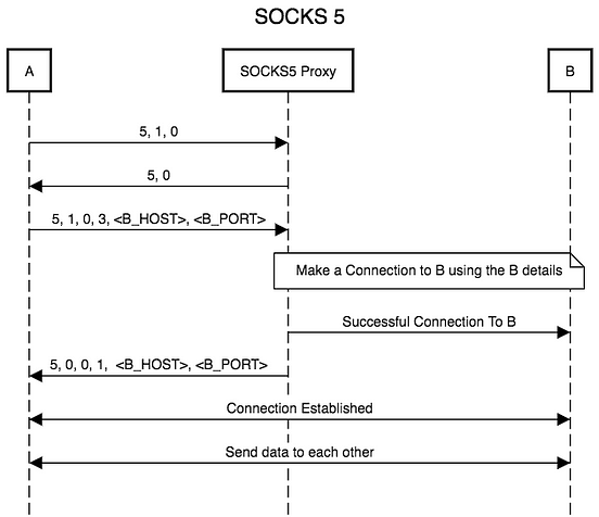 socks5 proxy list
