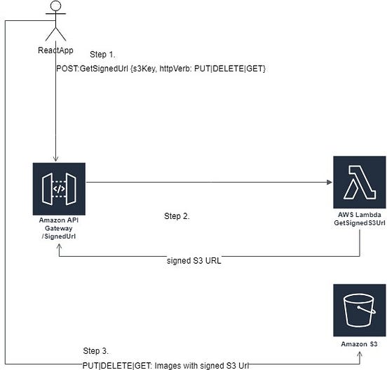 Accessing S3 with signed URLs in Core by Robert Parker Medium