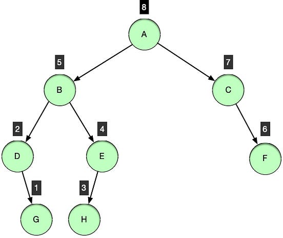 Binary Tree: Post-order Traversal | by Abhimanyu Singh | Data Structure ...